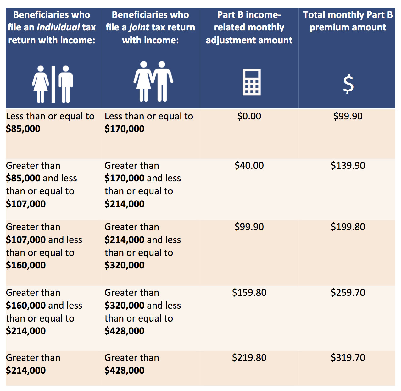 what-is-the-cost-of-medicare-part-a-and-b-for-2018