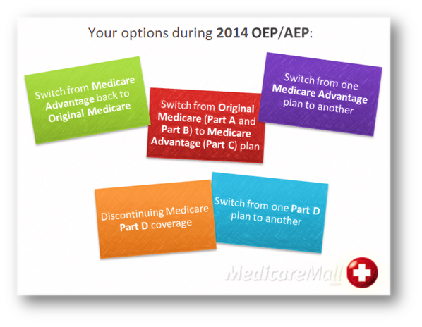 2014 Medicare open Enrollment Period / Annual Election Period