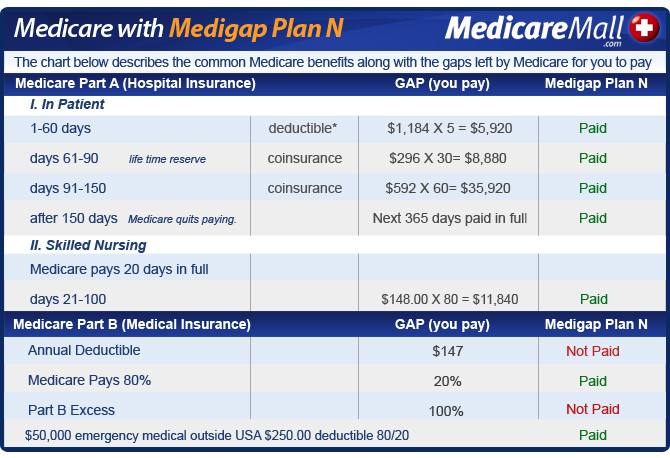 Medigap Plan N | Information Provided by a Medicare Supplement ...