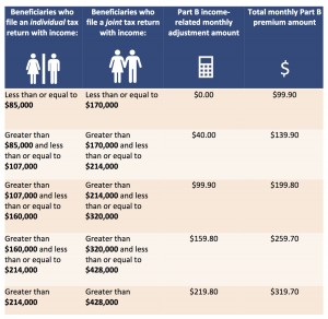 Medicare Part B income-related premiums 