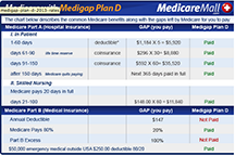 Medigap Plan D chart