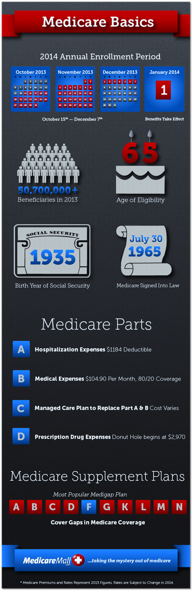 All You Need to Know About Medicare: Medicare Basics