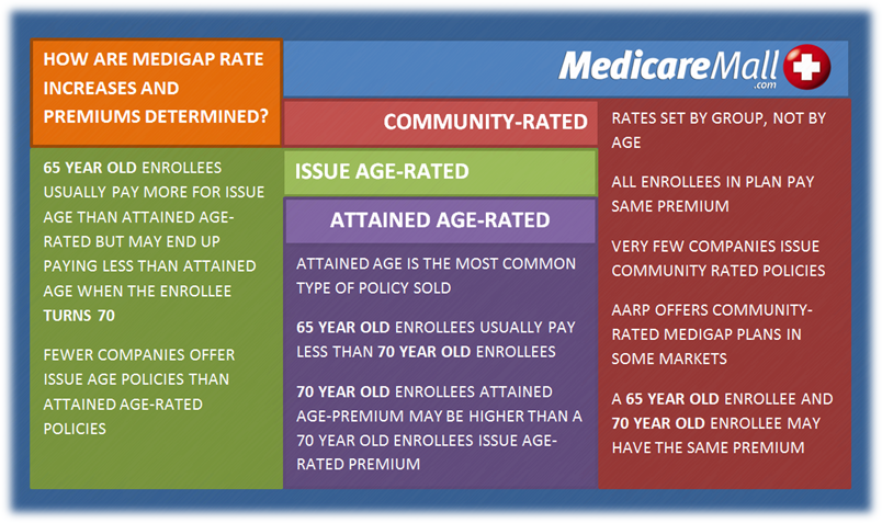 Medigap premiums