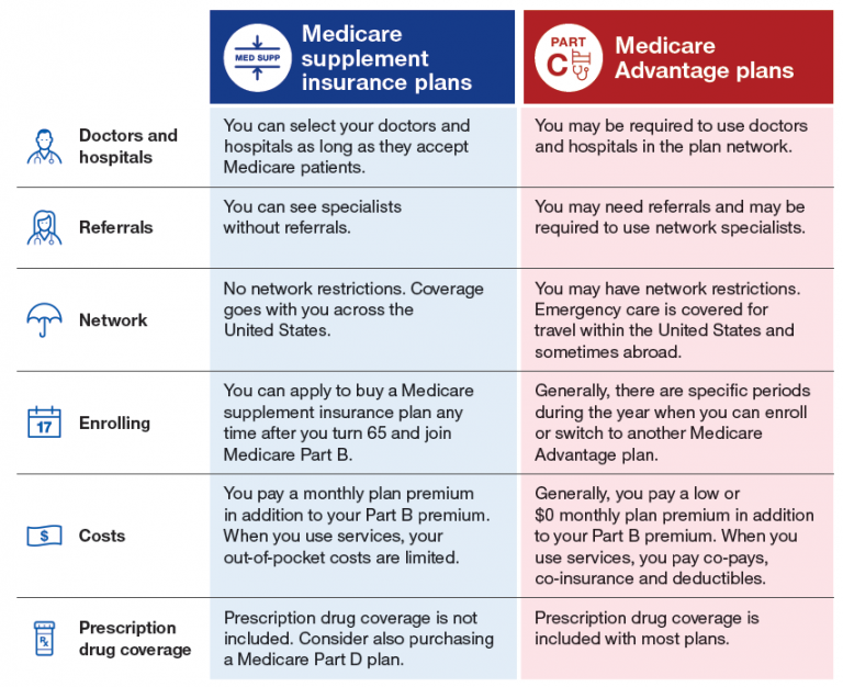 Medicare Supplement Plan Vs Medicare Advantage Plan Whats The